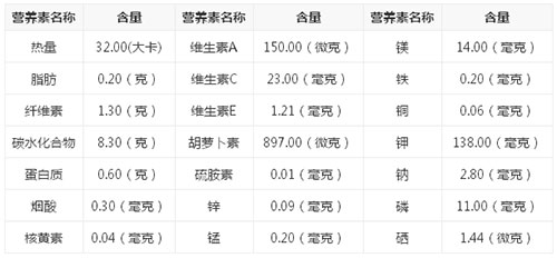 芒果的功效與作用 芒果減肥法